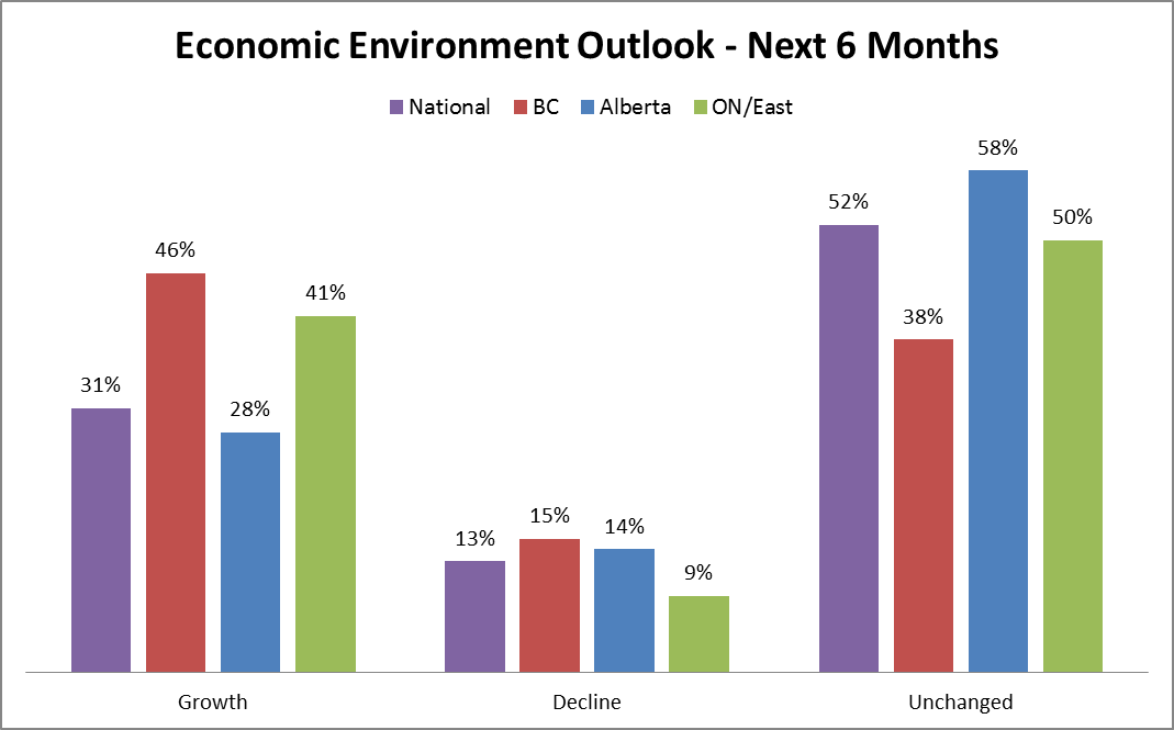 Fall vs Spring Economic Outlook