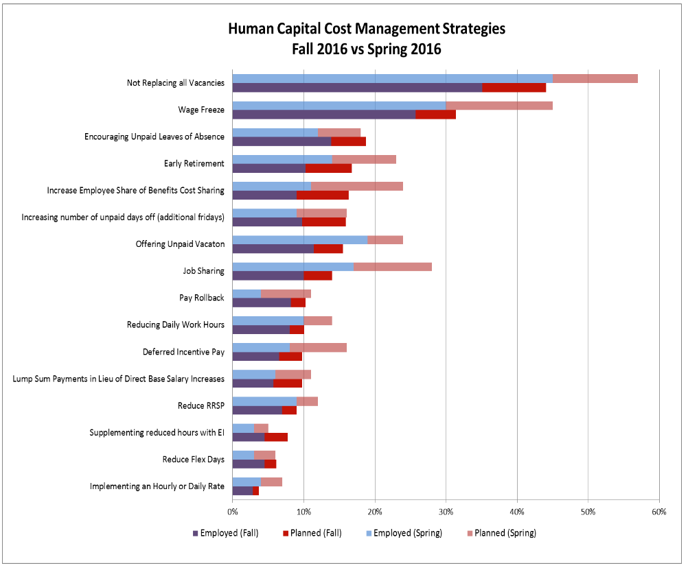 Fall vs Spring Human Cost Management