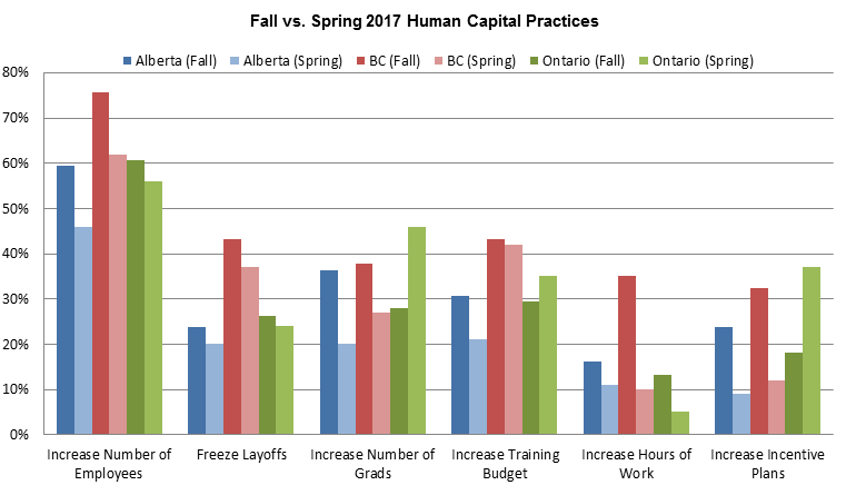 Fall vs Spring Human Capital Practices