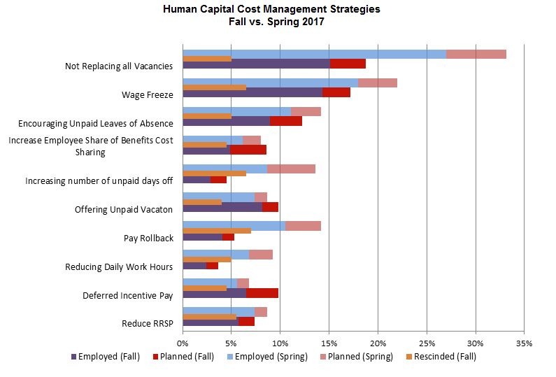 Fall VS Spring Management Stragegies